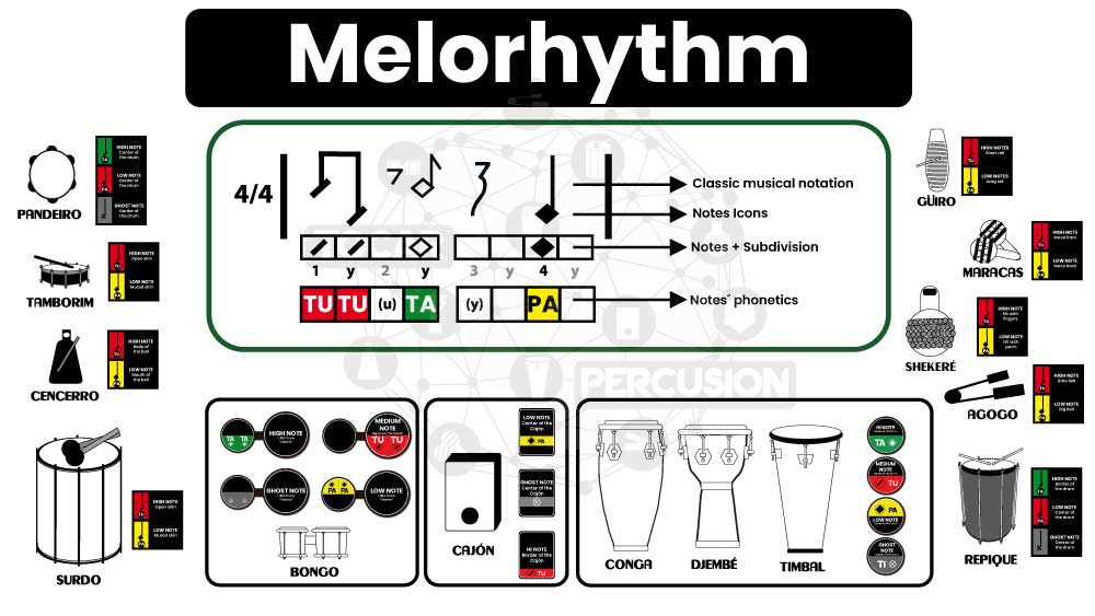 Melorythm and percussion